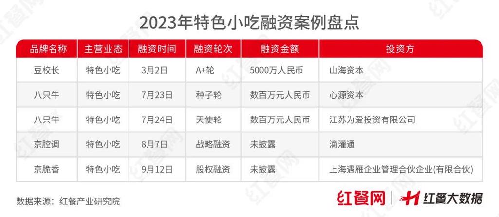 选择最容易融资的餐饮品牌
