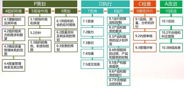 餐饮行业中的PDCA循环