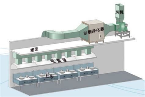 餐饮行业油烟排污