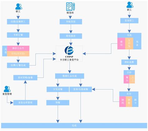 餐饮高级服务工作流程图
