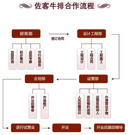 加盟餐饮管理有限公司