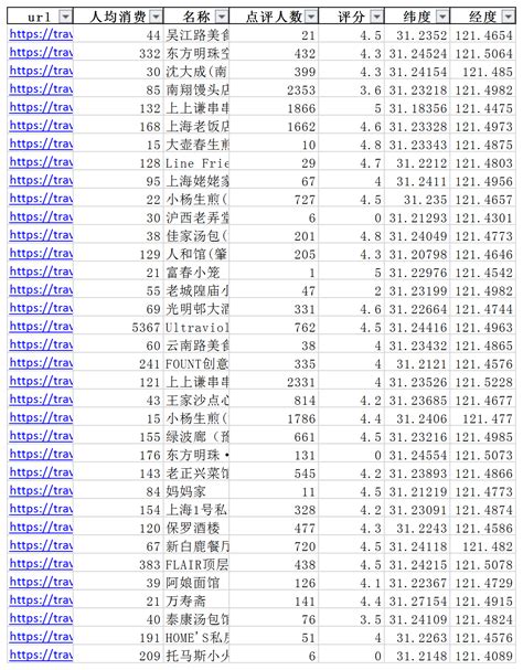 餐饮人均消费排名