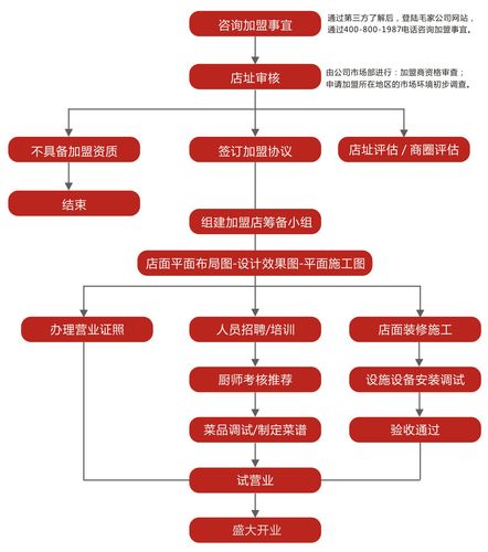 品牌餐饮加盟代理