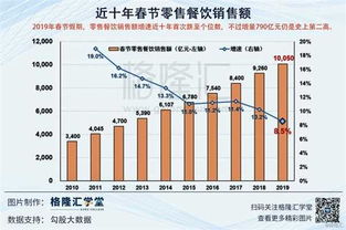 餐饮燃气和营业额比例是多少