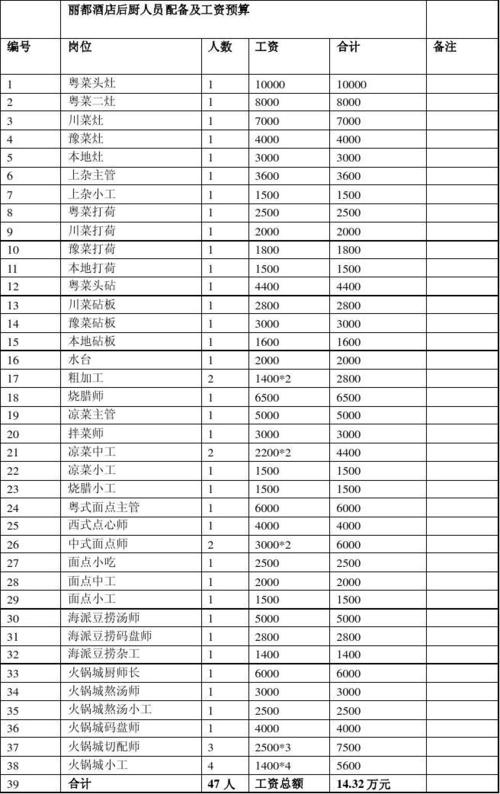 哪家餐饮公司工资高些呢