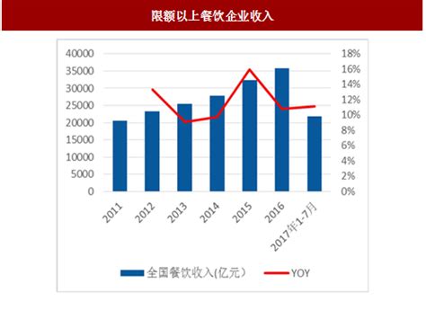 餐饮行业销售总额