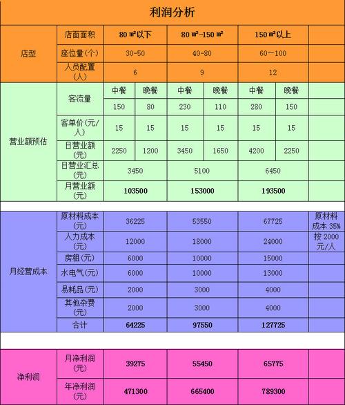 餐饮业的净利润