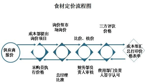 餐饮店采购流程
