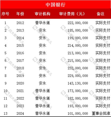 中国银行年度外部审计师聘任安排调整深化透明度与提升审计质量
