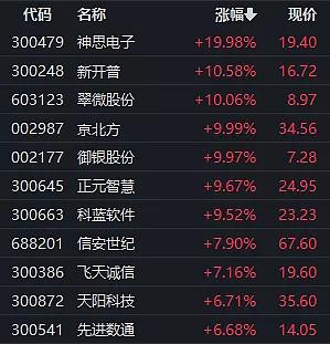 商业航天板块的投资热度