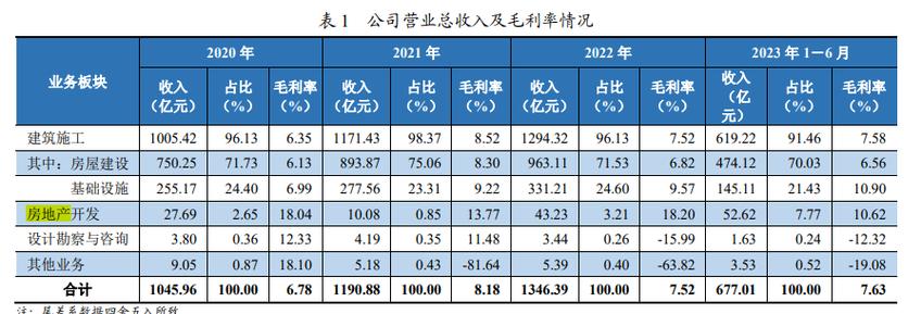 中建七局年产值多少