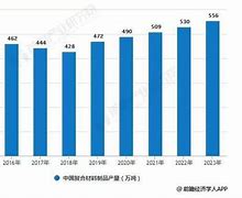 探索未来趋势行业总预订量的复合年增长率预测