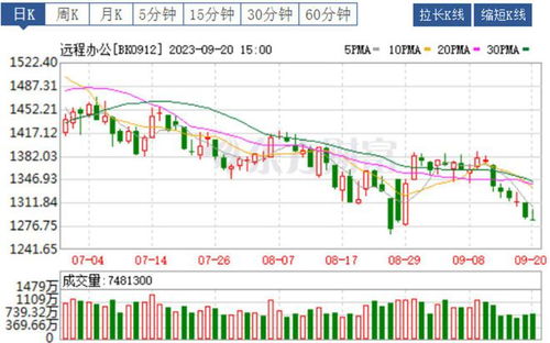 科翔股份创近月新高净流出减少亿