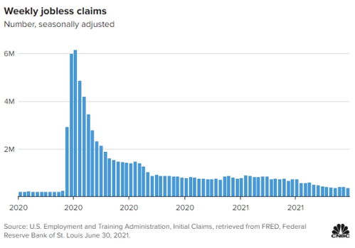 美国上周初请失业金人数为万低于预期