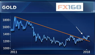 实习生必读黄金交易中的关键数据与技术分析