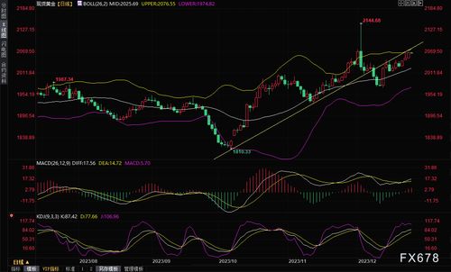 黄金市场分析：美通胀数据疲软提升降息押注金价奋力重回上方
