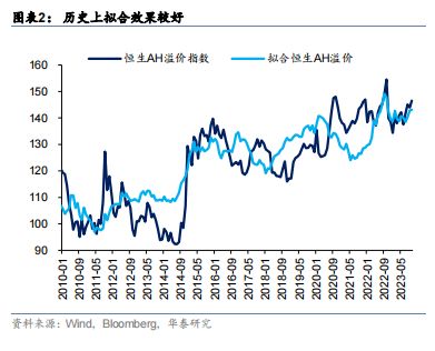 华泰证券：南向净流入规模收敛溢价再度升至以上