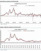 美国通胀将见顶回落