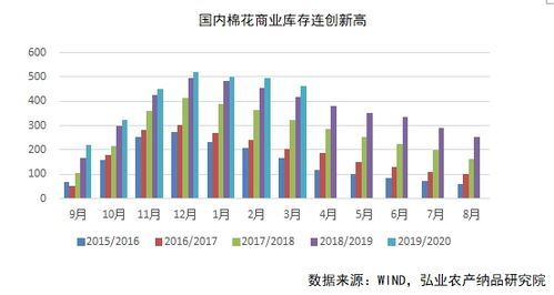 棉花下游需求未见明显好转，产成品累库持续