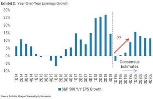 摩根士丹利称盈利前景黯淡将打击周期性股票